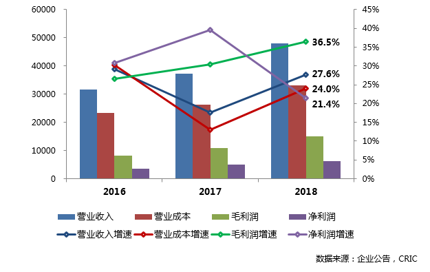 176家上市房企营收超4万亿元，净利润总额6291亿元