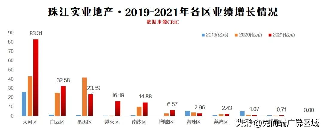 珠江实业地产业绩超卓，荣膺2021广州流量榜TOP5