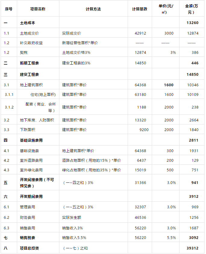 干货｜如何徒手做好项目静态投资测算（附常用成本）