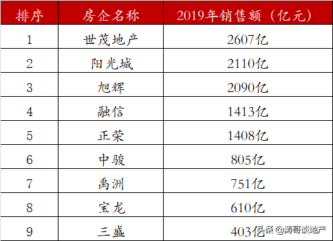 总部搬上海的17家房企，现在怎么样了？