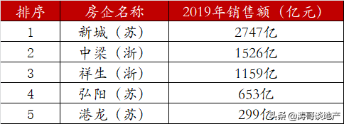 总部搬上海的17家房企，现在怎么样了？